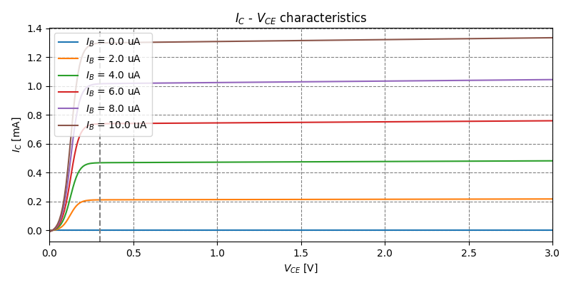 Ic vs Vce characteristic curves for six base currents