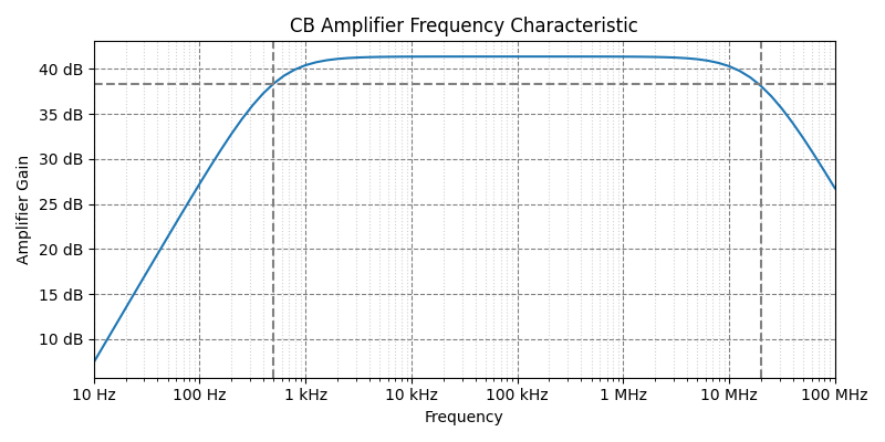 Common Base frequency response