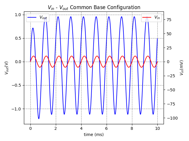 Common Base Vin-Vout waveform