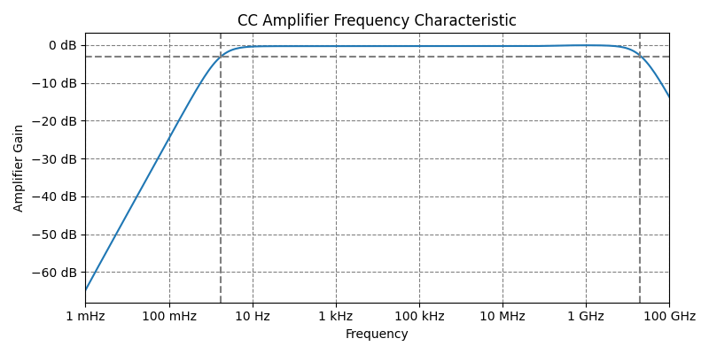 Common Collector frequency response