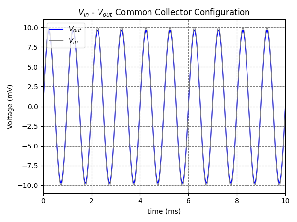Common Collector Vin-Vout waveform