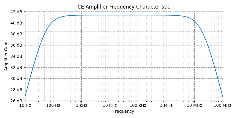 Common Emitter frequency response