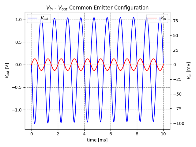 Common Emitter Vin-Vout waveform